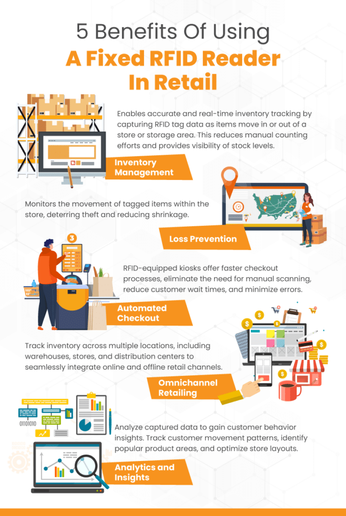Fixed RFID Readers in retail infographic