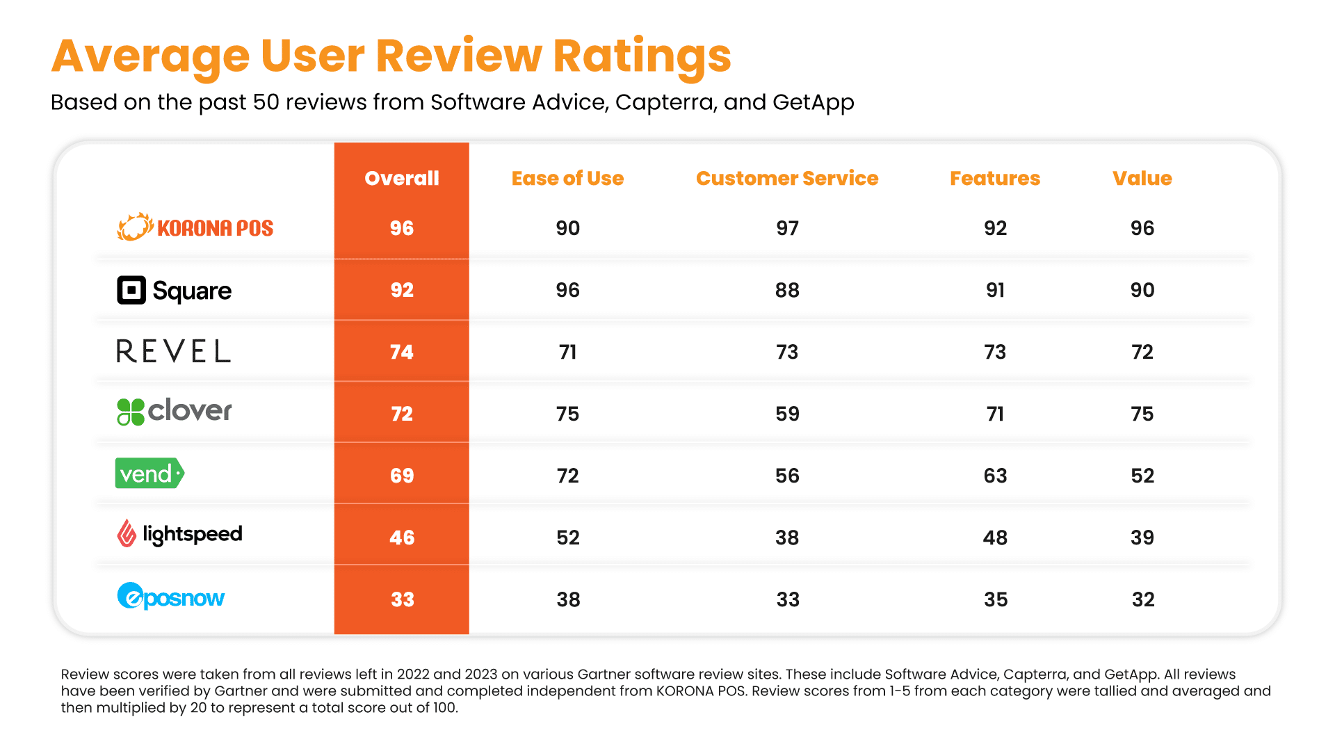 Chart comparing aggregated product reviews from 2023 from Capterra, Software Advice, and GetApp for KORONA POS, Square, Revel, Close, Vend, Lightspeed, and Epos Now