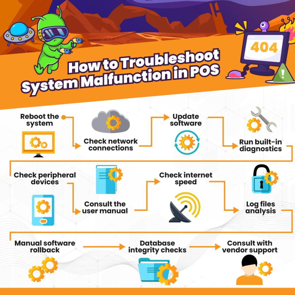 Infographic describing how to troubleshoot system malfunctions in the point of sale system.