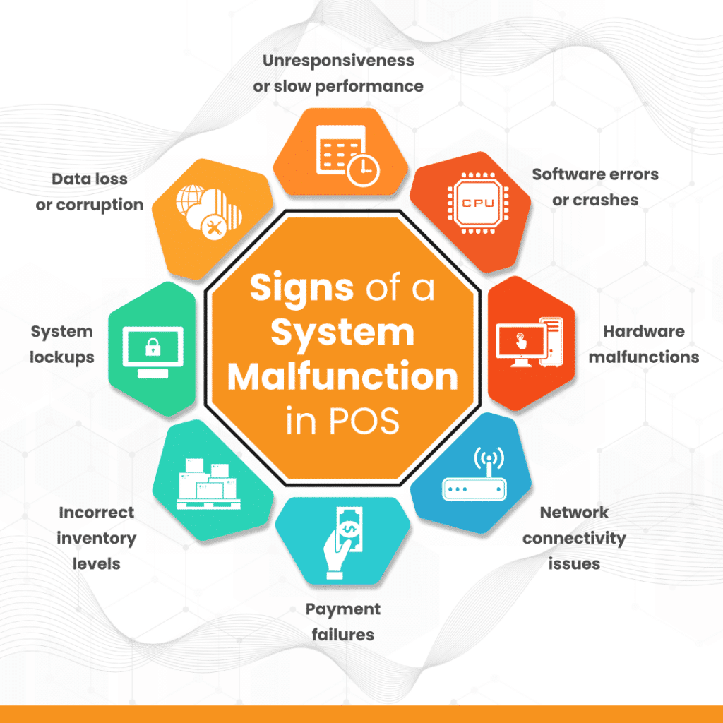 Infographic describing the signs of a system malfunction in a point of sale system. 