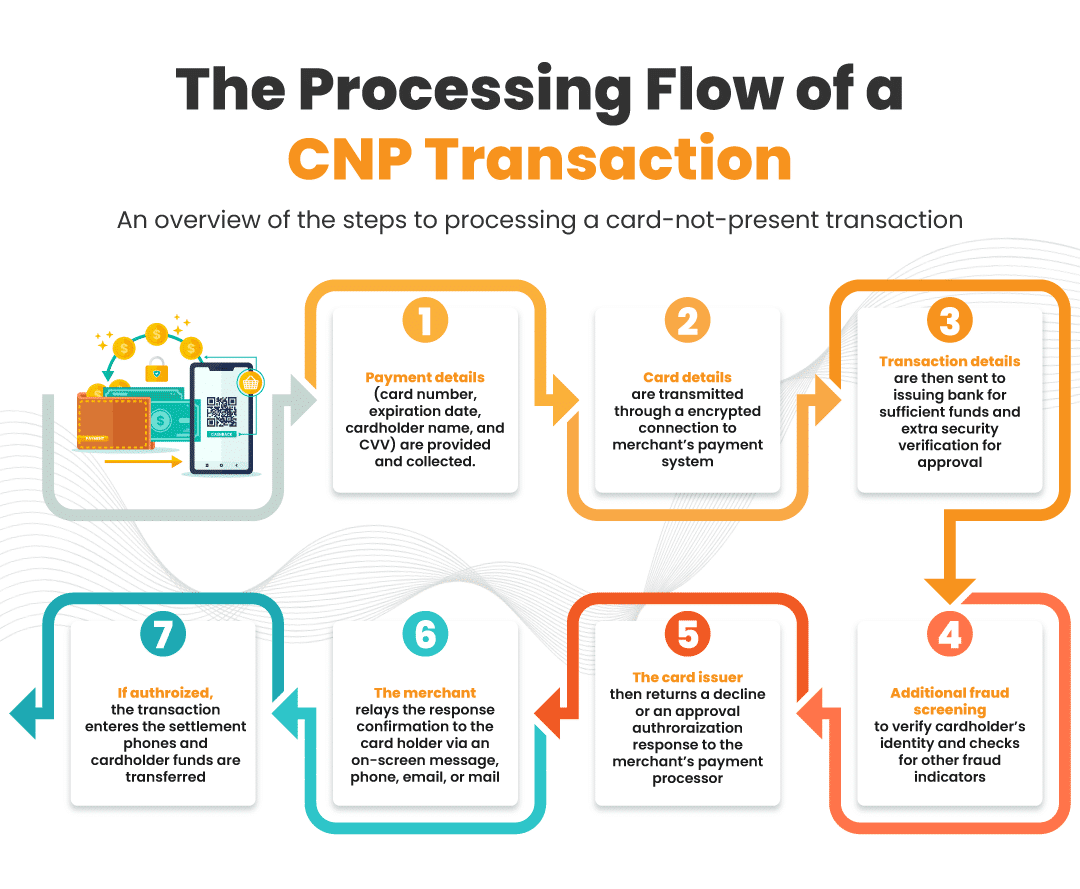 An infographic of the processing flow of a card not present (CNP) transaction.