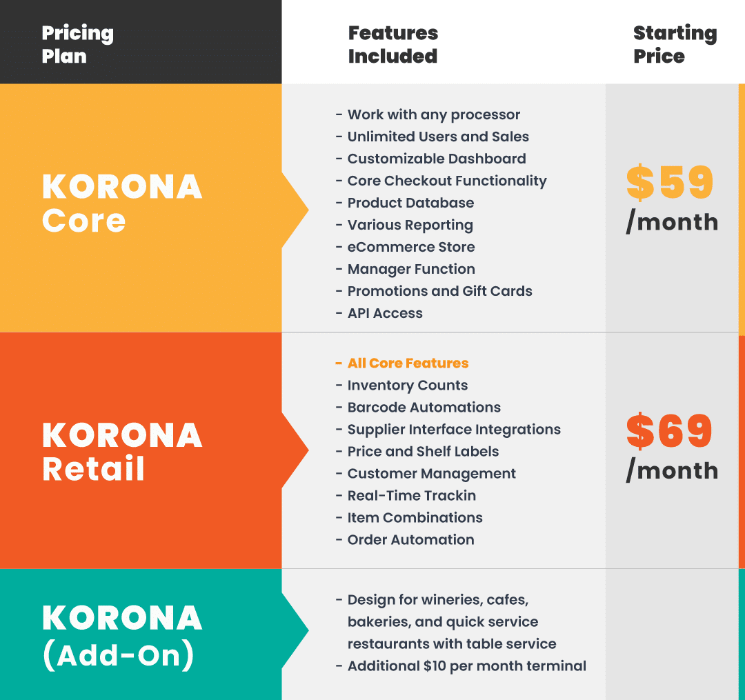 Infographic illustrating the pricing model of  KORONA POS and considered one of the best pos system for coffee shop and cafes.