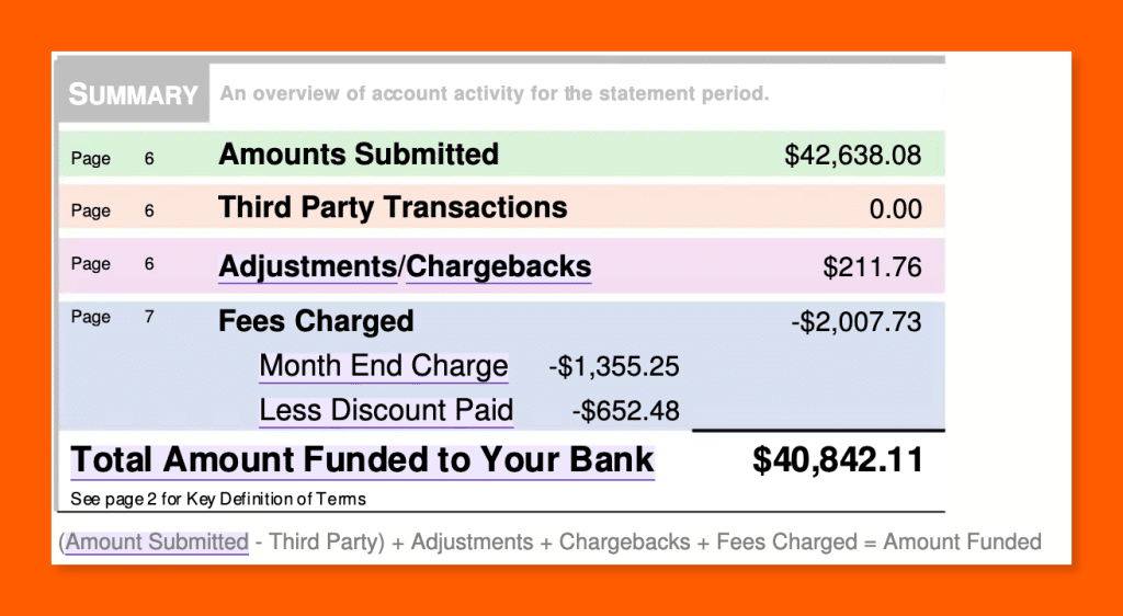 Summary box of a merchant processing statement showing amounts submitted, adjustments, fees charged, and the total funded to the bank.