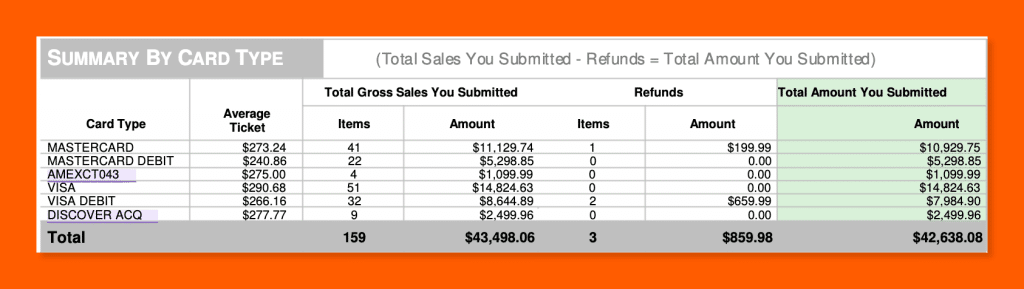 Summary by Card Type table on a merchant statement showing sales, refunds, and average ticket for Visa, Mastercard, Amex, and Discover.