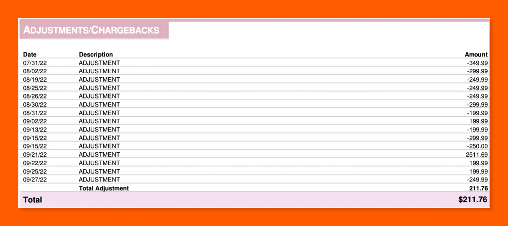 Adjustments and Chargebacks section of a merchant statement listing dated adjustment entries that total $211.76.
