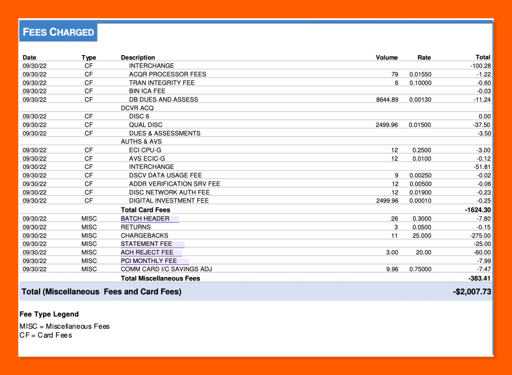 Fees Charged section of a merchant processing statement itemizing card fees and miscellaneous fees that total $2,007.73 for the month.