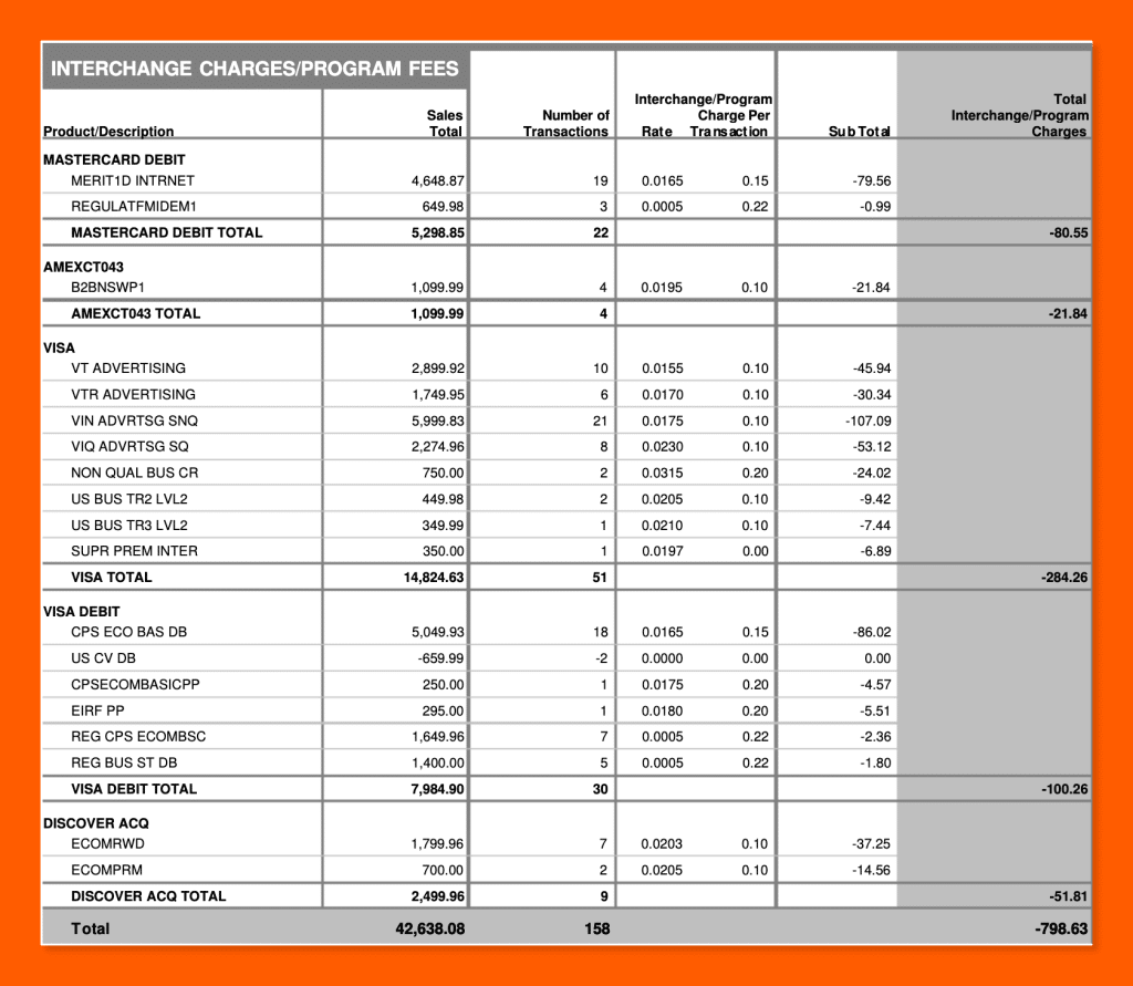 Interchange Charges and Program Fees table on a merchant processing statement, showing each card type's sales volume, rate, and per-transaction cost.