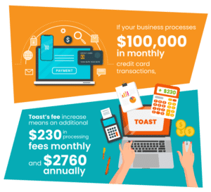 Toast Processing Toast 2026 Credit Card Processing Fee Increase: What to Know