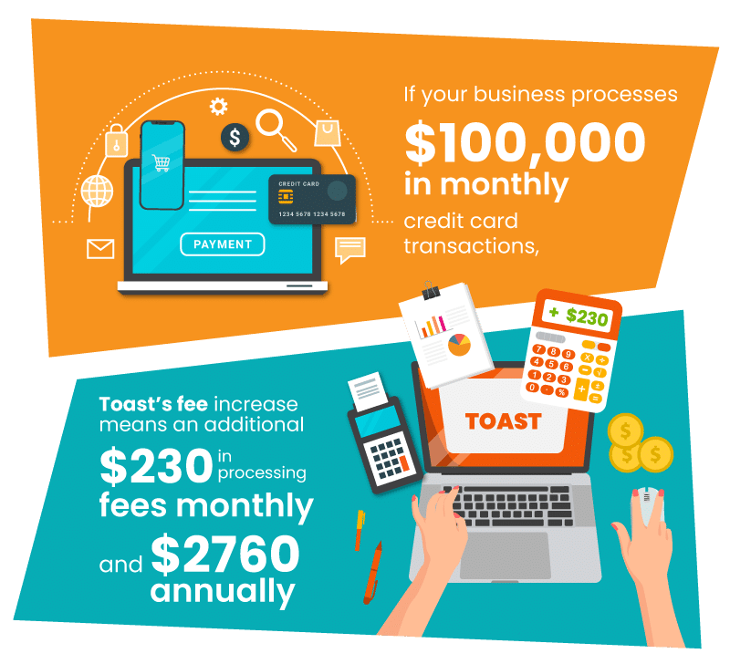 An infograph depicting Toast's increase in processing fees. The infograph uses an example of a merchant who has 100k in monthly transaction volume to illustrate the raise in price.