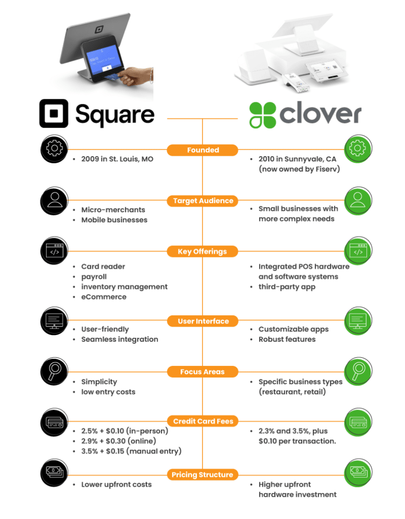 Infograph showing some facts comparing Square POS vs Clover POS 