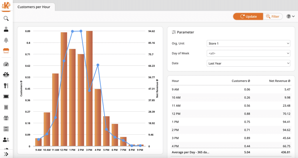 KORONA.studio peak hours data