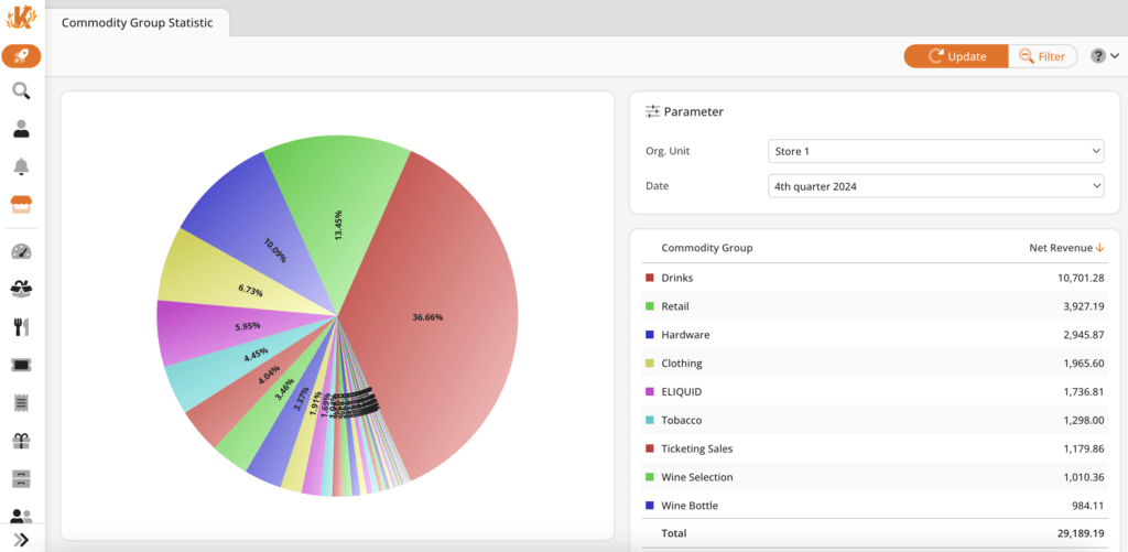 Commodity group statistic KORONA Studio