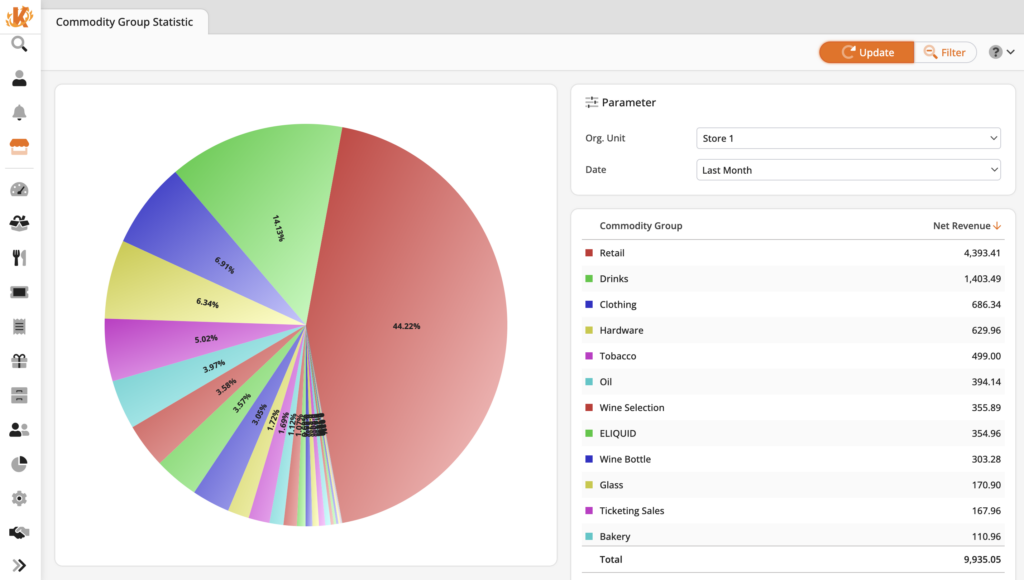 Commodity group statistic visualization in KORONA.studio