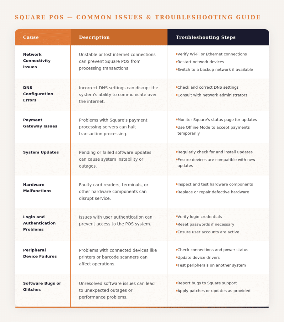 Table showing common causes of square POS outages