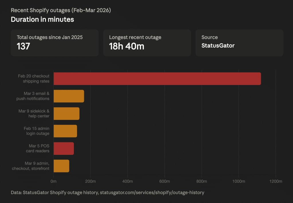 Bar chart of six recent Shopify outages from Feb to Mar 2026, with the Feb 20 checkout shipping rates issue lasting longest at over 18 hours. Shopify has recorded 137 outages since January 2025 per StatusGator.