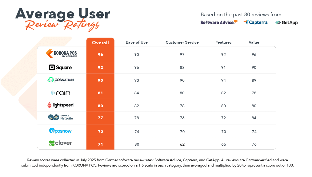 Average POS user review ratings from Gartner review sites of KORONA POS, Square, POS Nation, Rain, Lightspeed, Oracle, ePOS Now, and Clover.