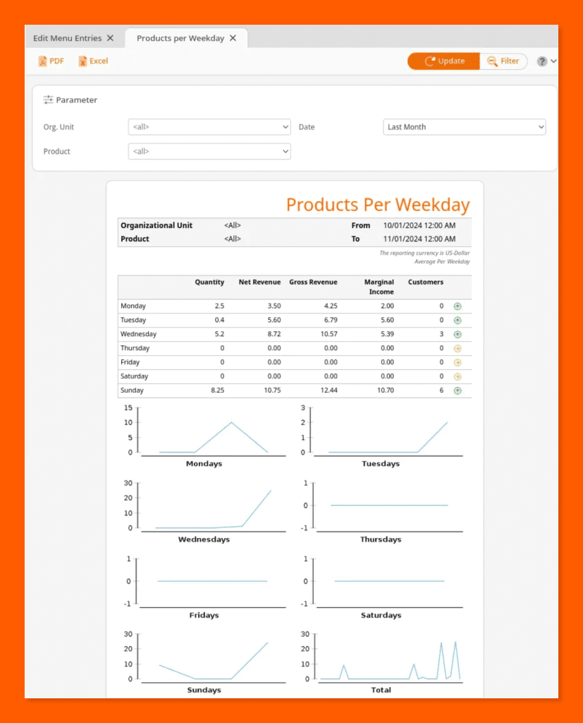 KORONA POS Products Per Weekday report displaying sales quantity, revenue, and customer data broken down by day of the week with line charts.